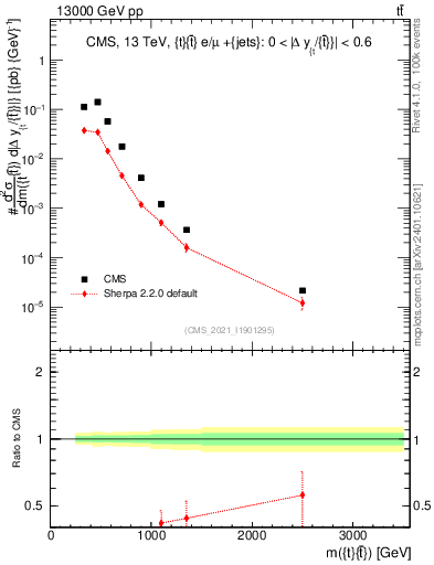 Plot of ttbar.m in 13000 GeV pp collisions