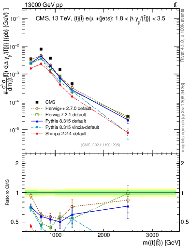 Plot of ttbar.m in 13000 GeV pp collisions