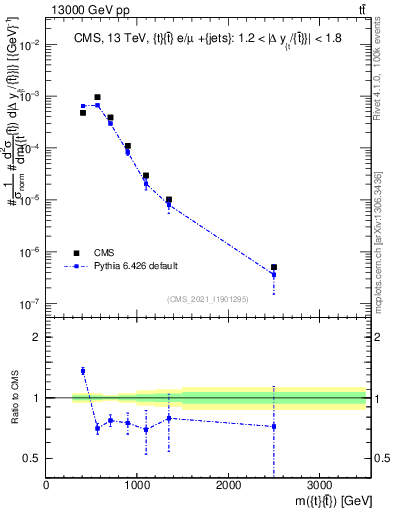 Plot of ttbar.m in 13000 GeV pp collisions