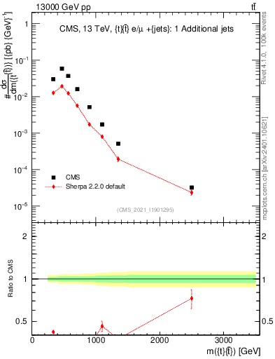 Plot of ttbar.m in 13000 GeV pp collisions