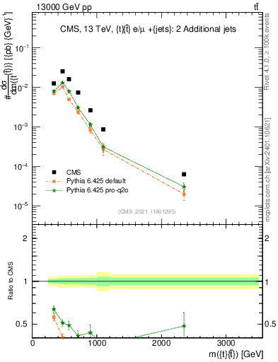 Plot of ttbar.m in 13000 GeV pp collisions
