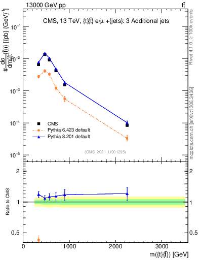 Plot of ttbar.m in 13000 GeV pp collisions