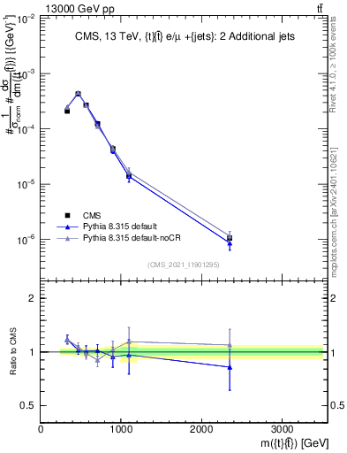 Plot of ttbar.m in 13000 GeV pp collisions