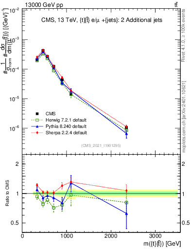Plot of ttbar.m in 13000 GeV pp collisions