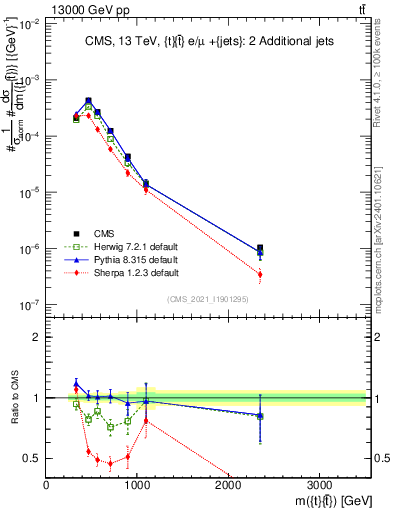 Plot of ttbar.m in 13000 GeV pp collisions