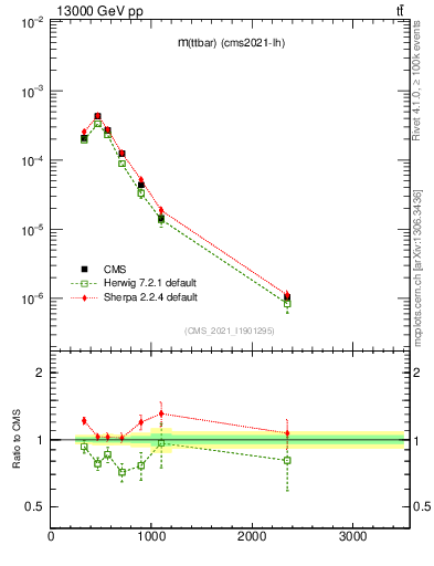 Plot of ttbar.m in 13000 GeV pp collisions