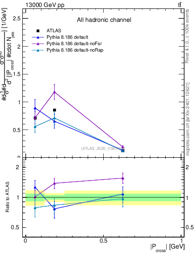 Plot of ttbar.pcross in 13000 GeV pp collisions