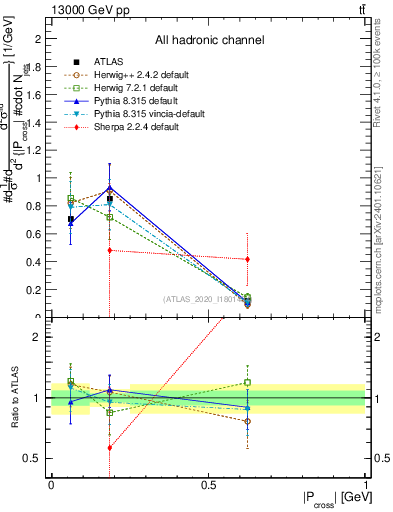 Plot of ttbar.pcross in 13000 GeV pp collisions