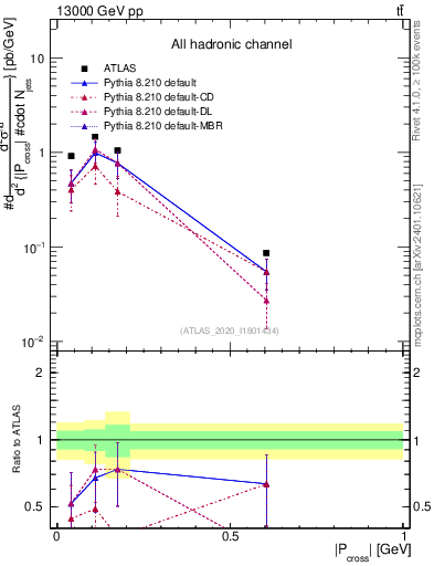 Plot of ttbar.pcross in 13000 GeV pp collisions