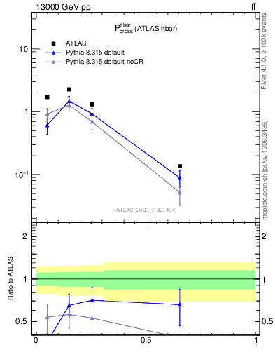 Plot of ttbar.pcross in 13000 GeV pp collisions