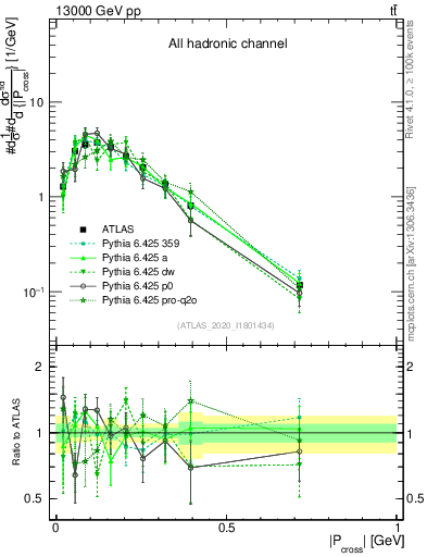 Plot of ttbar.pcross in 13000 GeV pp collisions