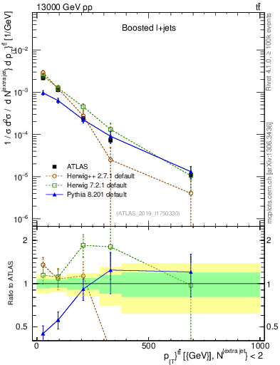 Plot of ttbar.pt in 13000 GeV pp collisions