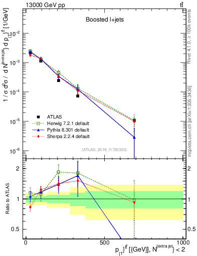 Plot of ttbar.pt in 13000 GeV pp collisions