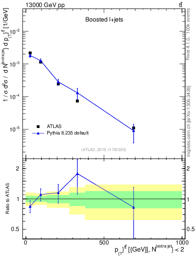 Plot of ttbar.pt in 13000 GeV pp collisions