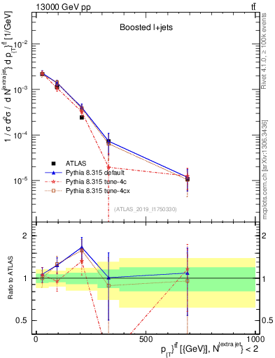 Plot of ttbar.pt in 13000 GeV pp collisions