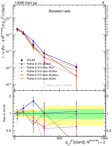 Plot of ttbar.pt in 13000 GeV pp collisions