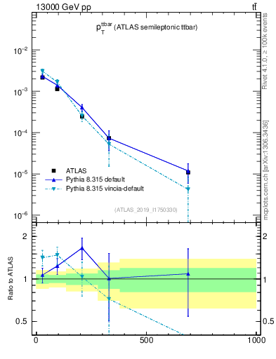 Plot of ttbar.pt in 13000 GeV pp collisions
