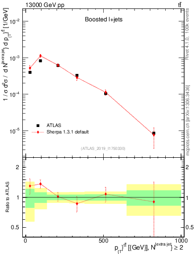 Plot of ttbar.pt in 13000 GeV pp collisions