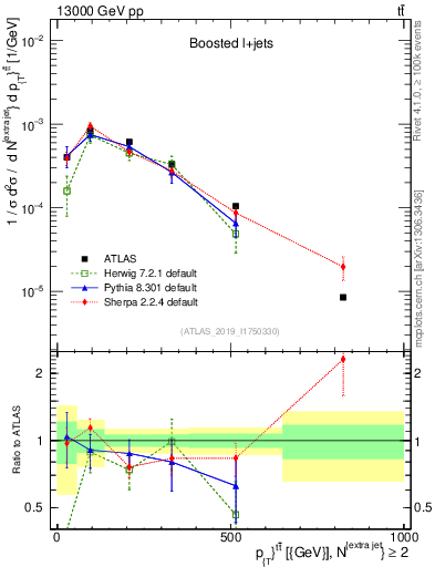Plot of ttbar.pt in 13000 GeV pp collisions
