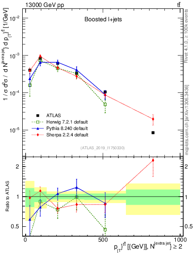 Plot of ttbar.pt in 13000 GeV pp collisions