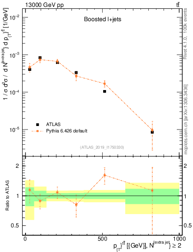Plot of ttbar.pt in 13000 GeV pp collisions