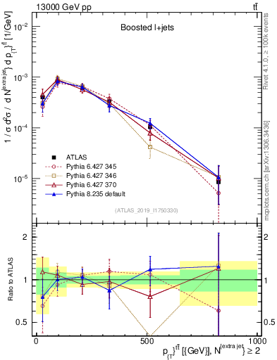 Plot of ttbar.pt in 13000 GeV pp collisions