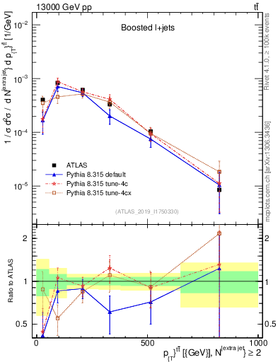Plot of ttbar.pt in 13000 GeV pp collisions