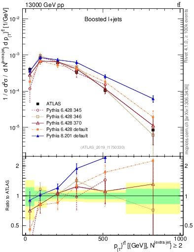 Plot of ttbar.pt in 13000 GeV pp collisions