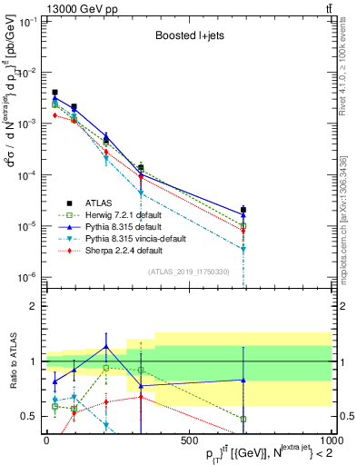 Plot of ttbar.pt in 13000 GeV pp collisions