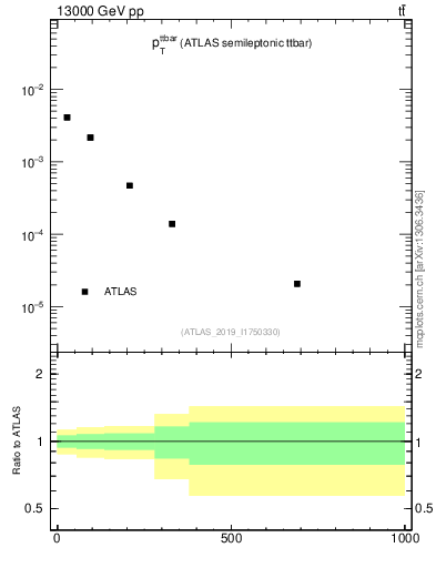 Plot of ttbar.pt in 13000 GeV pp collisions