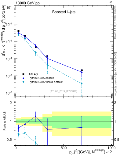 Plot of ttbar.pt in 13000 GeV pp collisions
