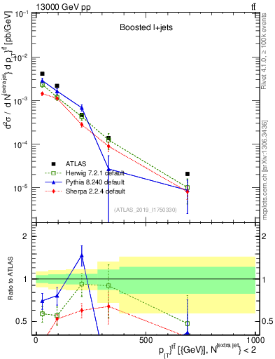 Plot of ttbar.pt in 13000 GeV pp collisions