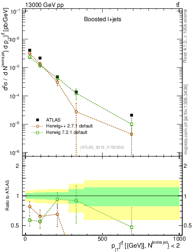 Plot of ttbar.pt in 13000 GeV pp collisions