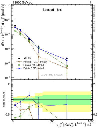 Plot of ttbar.pt in 13000 GeV pp collisions