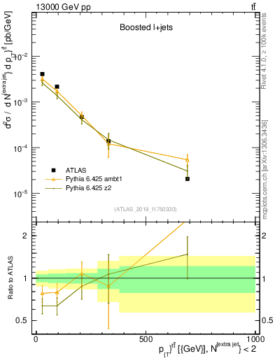 Plot of ttbar.pt in 13000 GeV pp collisions