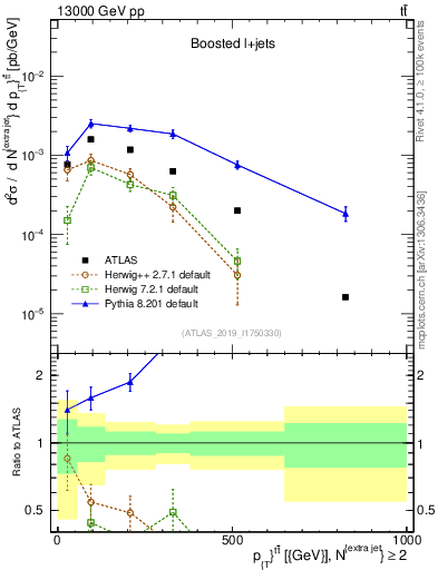 Plot of ttbar.pt in 13000 GeV pp collisions