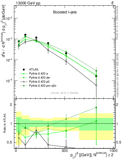 Plot of ttbar.pt in 13000 GeV pp collisions