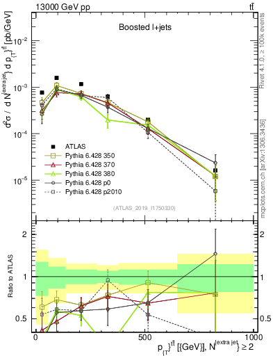 Plot of ttbar.pt in 13000 GeV pp collisions