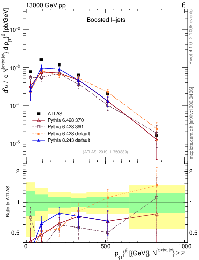 Plot of ttbar.pt in 13000 GeV pp collisions