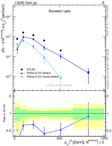 Plot of ttbar.pt in 13000 GeV pp collisions