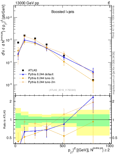 Plot of ttbar.pt in 13000 GeV pp collisions