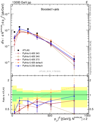 Plot of ttbar.pt in 13000 GeV pp collisions