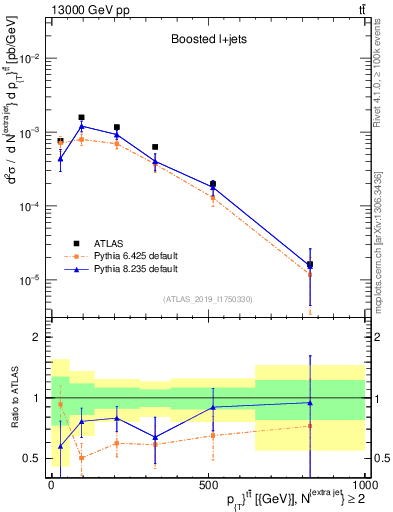 Plot of ttbar.pt in 13000 GeV pp collisions