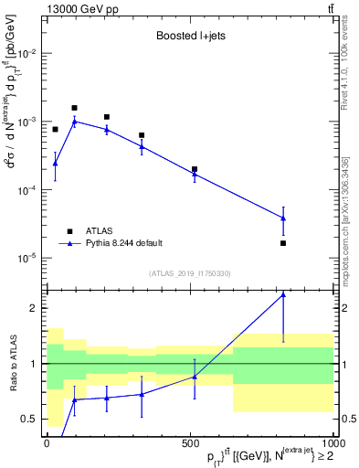 Plot of ttbar.pt in 13000 GeV pp collisions