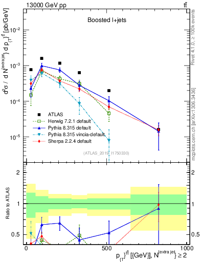 Plot of ttbar.pt in 13000 GeV pp collisions