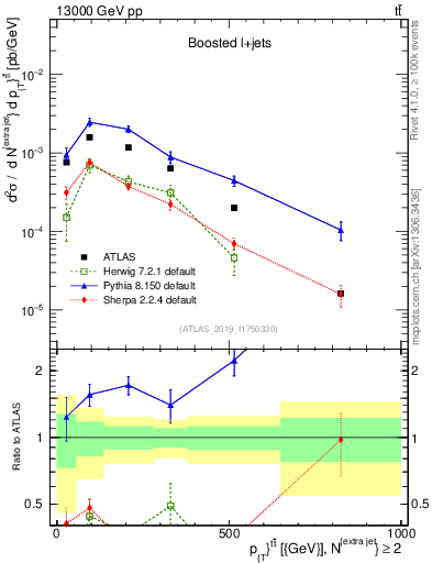 Plot of ttbar.pt in 13000 GeV pp collisions