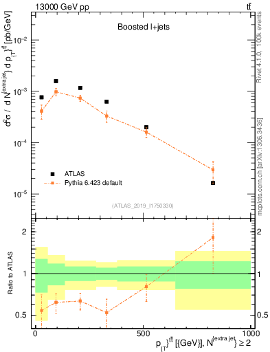 Plot of ttbar.pt in 13000 GeV pp collisions