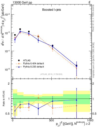 Plot of ttbar.pt in 13000 GeV pp collisions