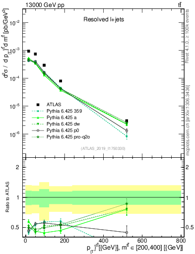 Plot of ttbar.pt in 13000 GeV pp collisions