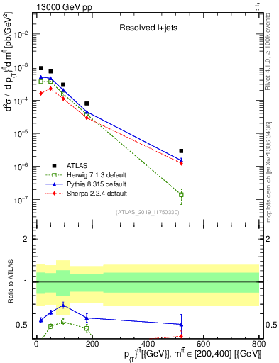 Plot of ttbar.pt in 13000 GeV pp collisions